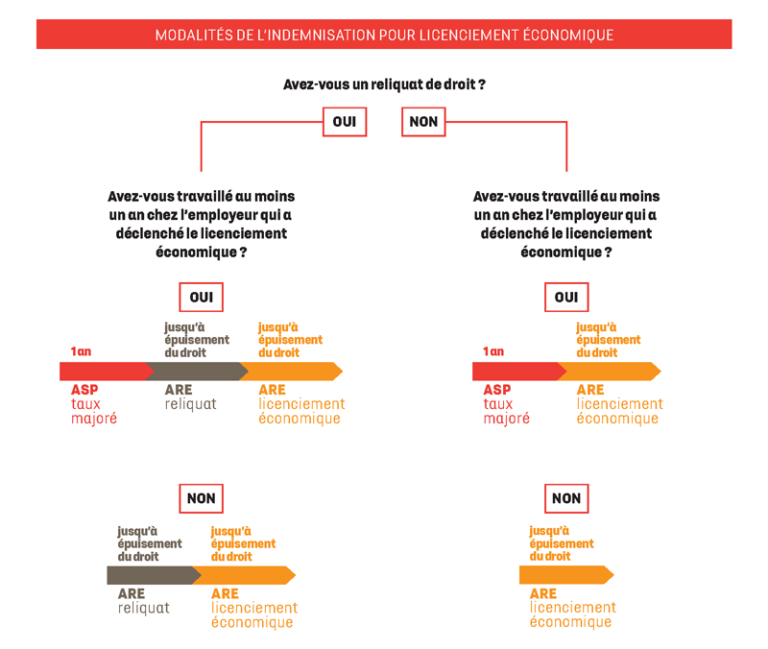 L’ASP Allocation de sécurisation professionnelle Chômeurs CGT